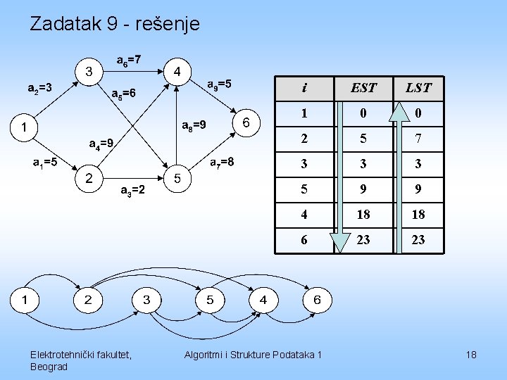 Zadatak 9 - rešenje Elektrotehnički fakultet, Beograd i EST LST 1 0 0 2