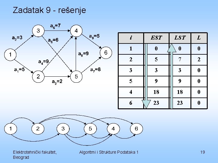 Zadatak 9 - rešenje Elektrotehnički fakultet, Beograd i EST L 1 0 0 0