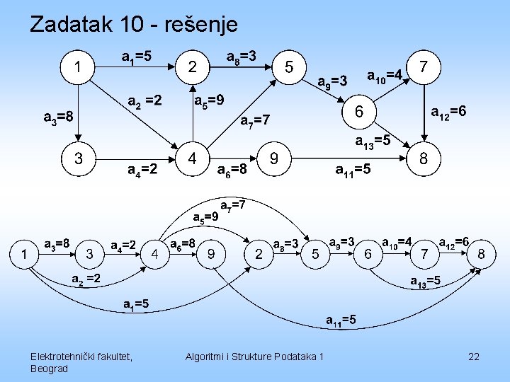 Zadatak 10 - rešenje Elektrotehnički fakultet, Beograd Algoritmi i Strukture Podataka 1 22 