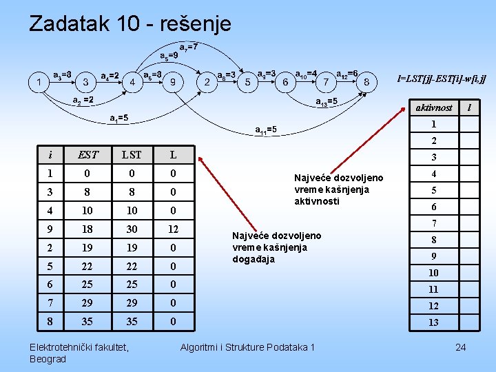 Zadatak 10 - rešenje l=LST[j]-EST[i]-w[i, j] aktivnost l 1 2 i EST L 1