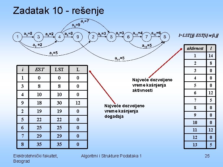 Zadatak 10 - rešenje l=LST[j]-EST[i]-w[i, j] aktivnost l 1 14 2 8 3 0