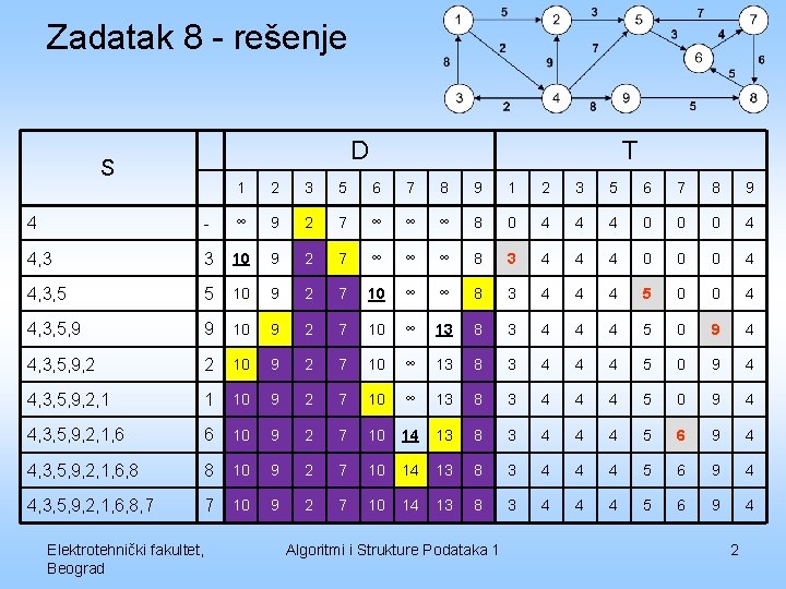 Zadatak 8 - rešenje D S T 1 2 3 5 6 7 8