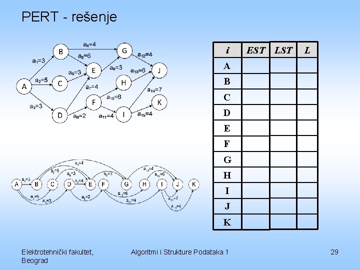 PERT - rešenje i EST L A B C D E F G H