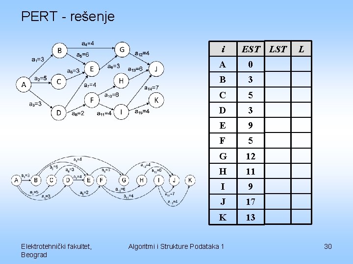 PERT - rešenje i Elektrotehnički fakultet, Beograd EST LST A 0 B 3 C