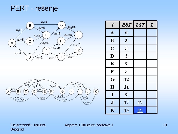 PERT - rešenje i Elektrotehnički fakultet, Beograd EST LST A 0 B 3 C