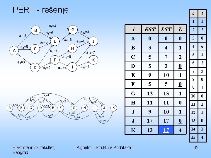 PERT - rešenje i Elektrotehnički fakultet, Beograd EST LST a l 1 1 L