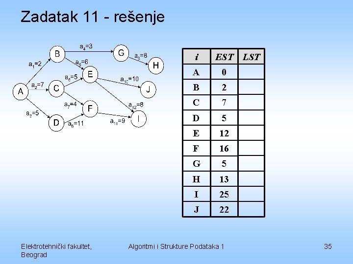 Zadatak 11 - rešenje i Elektrotehnički fakultet, Beograd EST LST A 0 B 2