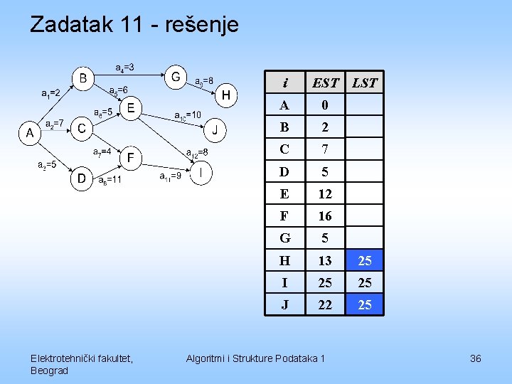 Zadatak 11 - rešenje i Elektrotehnički fakultet, Beograd EST LST A 0 B 2