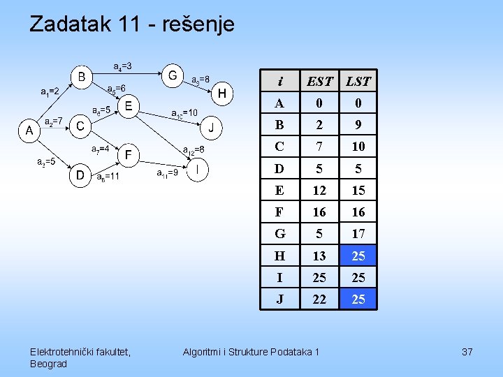 Zadatak 11 - rešenje i Elektrotehnički fakultet, Beograd EST LST A 0 0 B