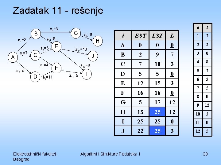 Zadatak 11 - rešenje i Elektrotehnički fakultet, Beograd EST LST a l L 1