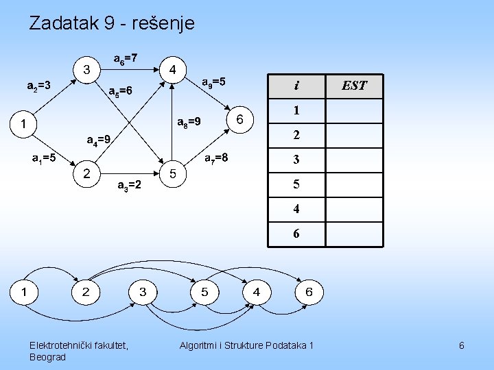 Zadatak 9 - rešenje i EST 1 2 3 5 4 6 Elektrotehnički fakultet,