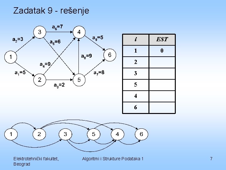 Zadatak 9 - rešenje i EST 1 0 2 3 5 4 6 Elektrotehnički