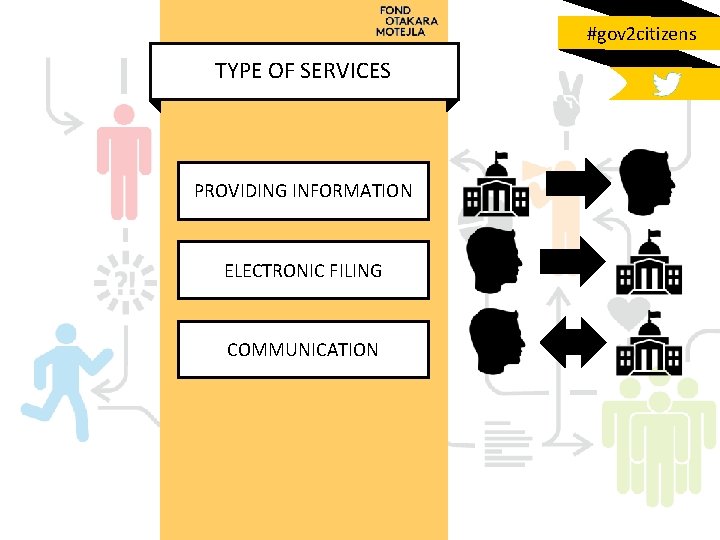 #gov 2 citizens TYPE OF SERVICES PROVIDING INFORMATION ELECTRONIC FILING COMMUNICATION 