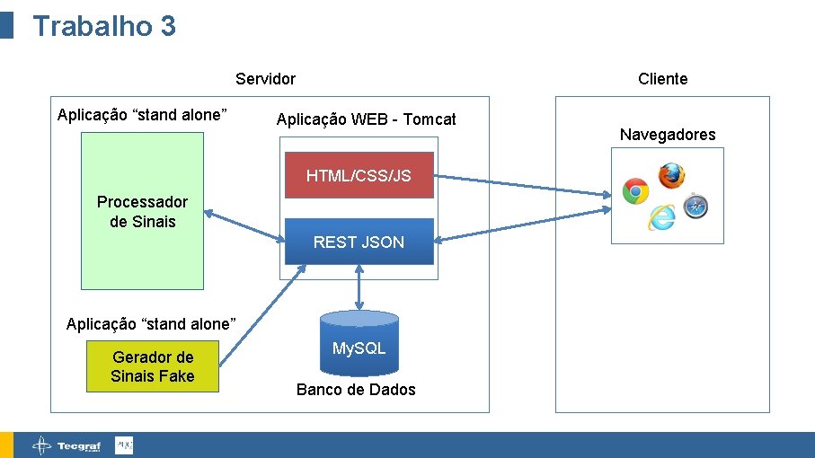 Trabalho 3 Servidor Aplicação “stand alone” Cliente Aplicação WEB - Tomcat HTML/CSS/JS Processador de