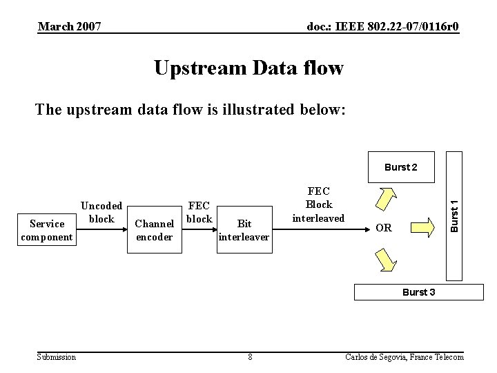 March 2007 doc. : IEEE 802. 22 -07/0116 r 0 Upstream Data flow The
