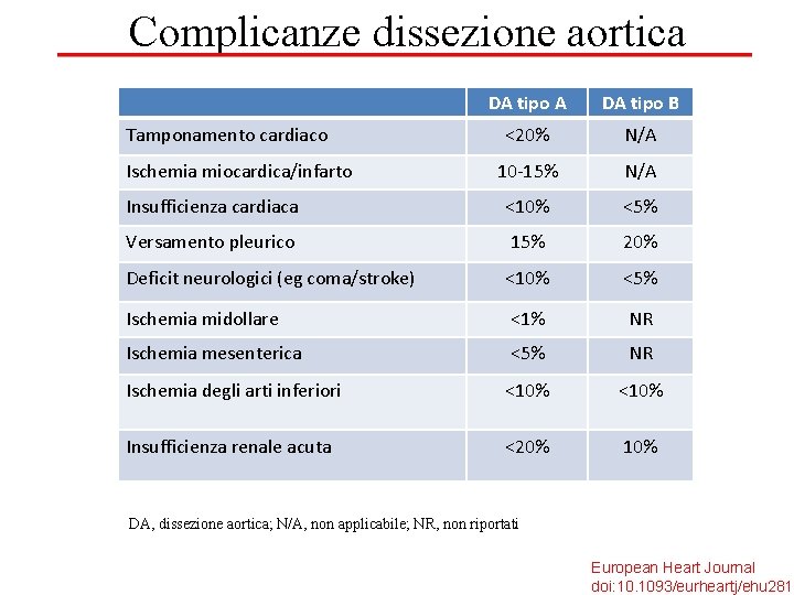 Complicanze dissezione aortica DA tipo A DA tipo B <20% N/A 10 -15% N/A