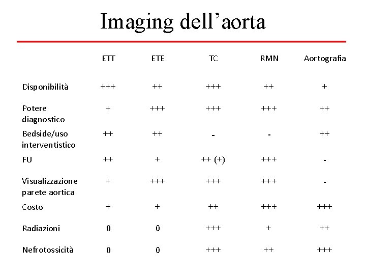 Imaging dell’aorta ETT ETE TC RMN Aortografia Disponibilità +++ ++ + Potere diagnostico +