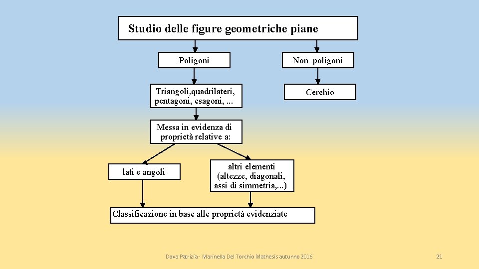 Studio delle figure geometriche piane Poligoni Non poligoni Triangoli, quadrilateri, pentagoni, esagoni, . .