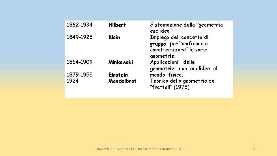 1862 -1934 Hilbert 1849 -1925 Klein 1864 -1909 Minkowski 1879 -1955 1924 Einstein Mandelbrot