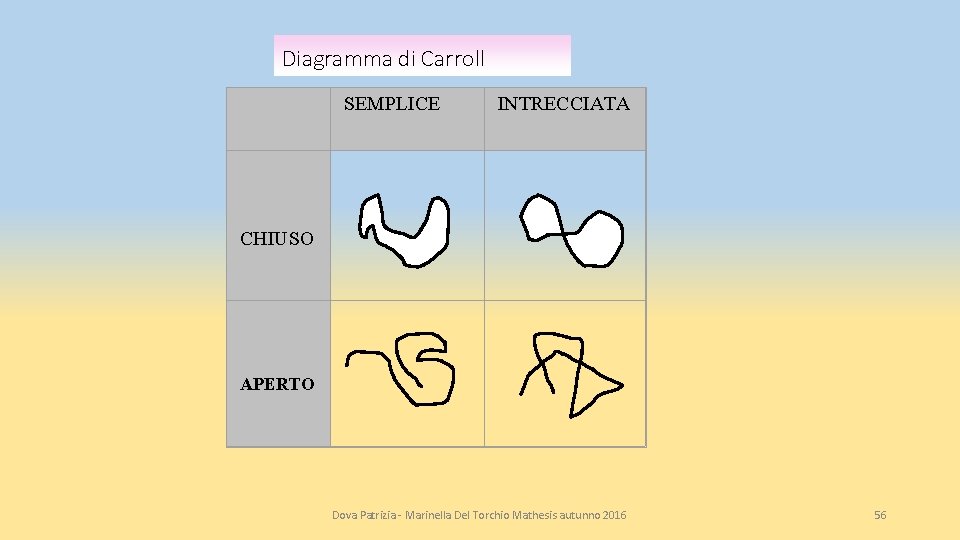 Diagramma di Carroll SEMPLICE INTRECCIATA CHIUSO APERTO Dova Patrizia - Marinella Del Torchio Mathesis