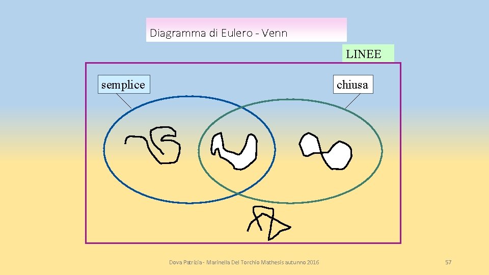 Diagramma di Eulero - Venn LINEE semplice chiusa Dova Patrizia - Marinella Del Torchio