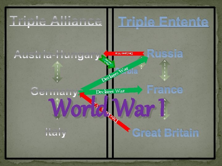 Triple Entente Declares War De s Wclar ar e A l l i e