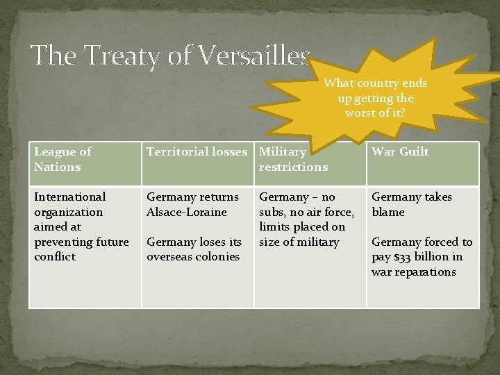 The Treaty of Versailles What country ends up getting the worst of it? League