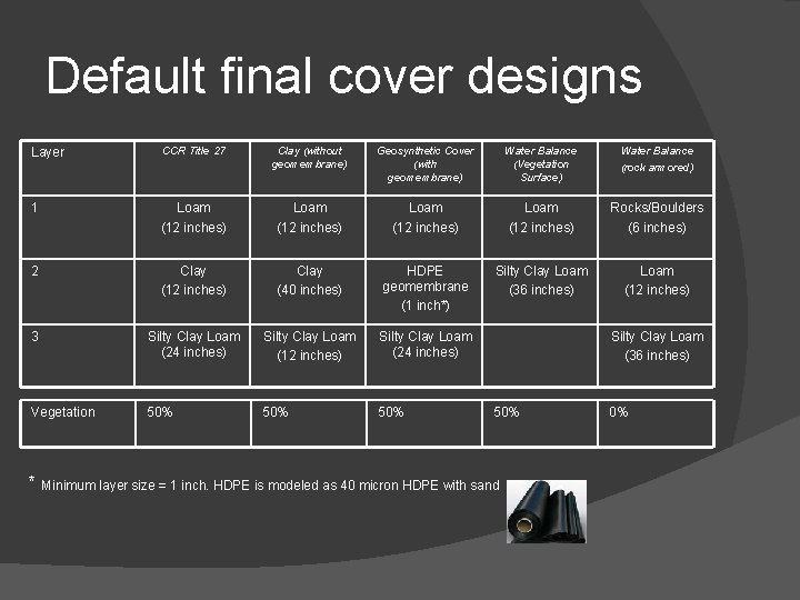 Default final cover designs Layer CCR Title 27 Clay (without geomembrane) Geosynthetic Cover (with
