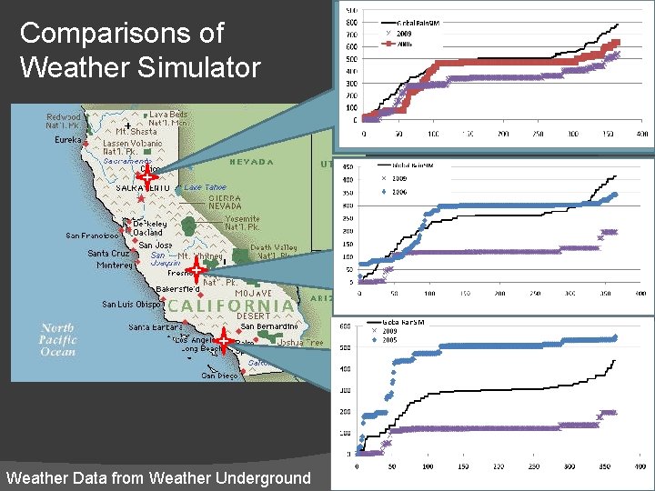 Comparisons of Weather Simulator Oroville, CA (2009) Fresno, CA (2009) Long Beach, CA (2009)