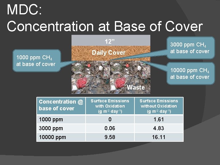 MDC: Concentration at Base of Cover 12” 1000 ppm CH 4 at base of