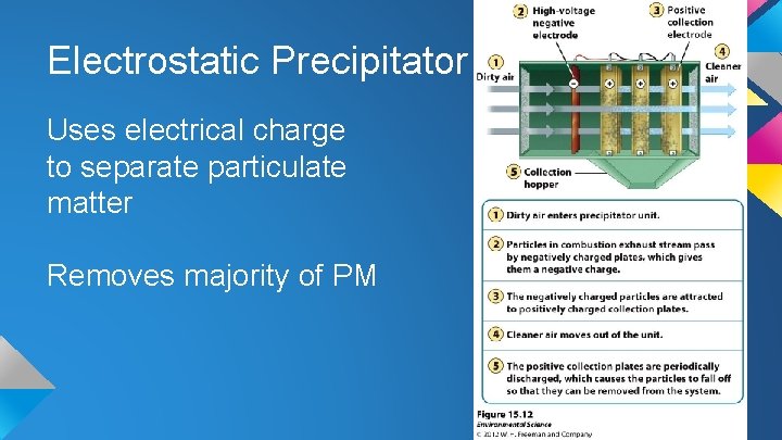 Electrostatic Precipitator Uses electrical charge to separate particulate matter Removes majority of PM 