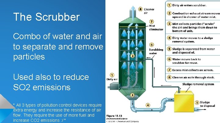 The Scrubber Combo of water and air to separate and remove particles Used also