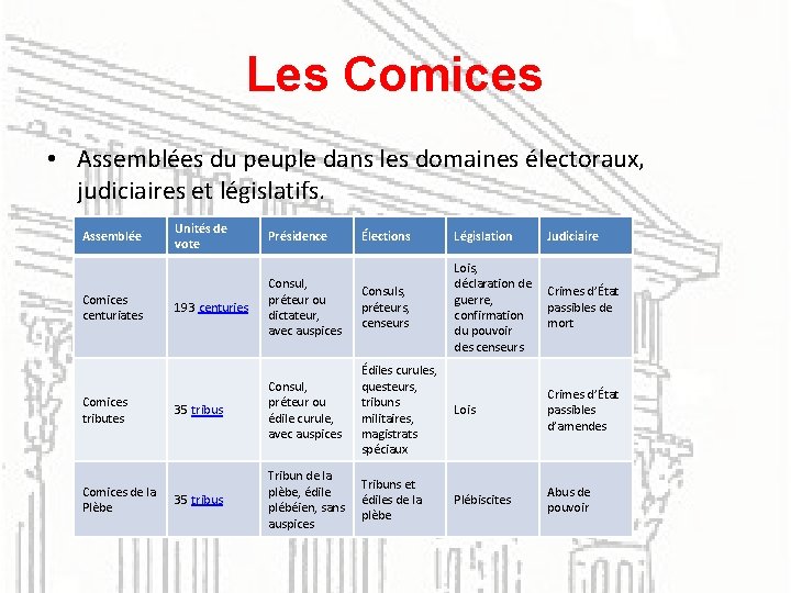 Les Comices • Assemblées du peuple dans les domaines électoraux, judiciaires et législatifs. Assemblée