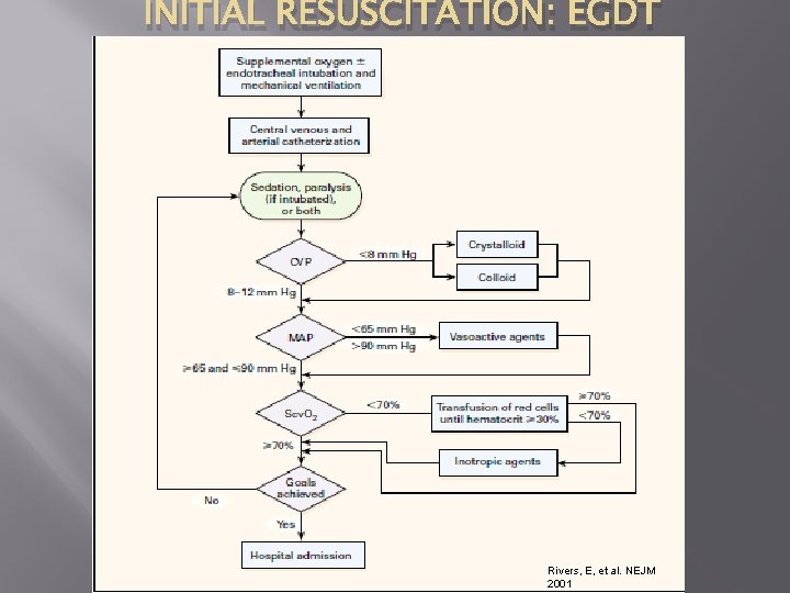 INITIAL RESUSCITATION: EGDT Rivers, E, et al. NEJM 2001 