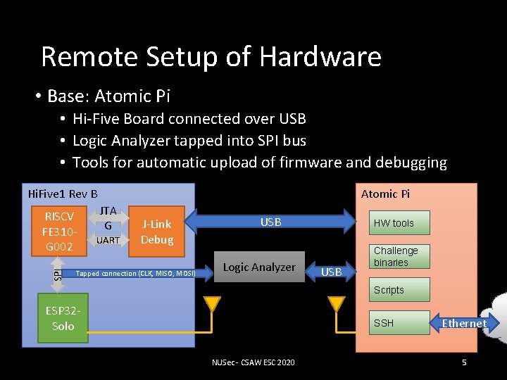 Remote Setup of Hardware • Base: Atomic Pi • Hi-Five Board connected over USB