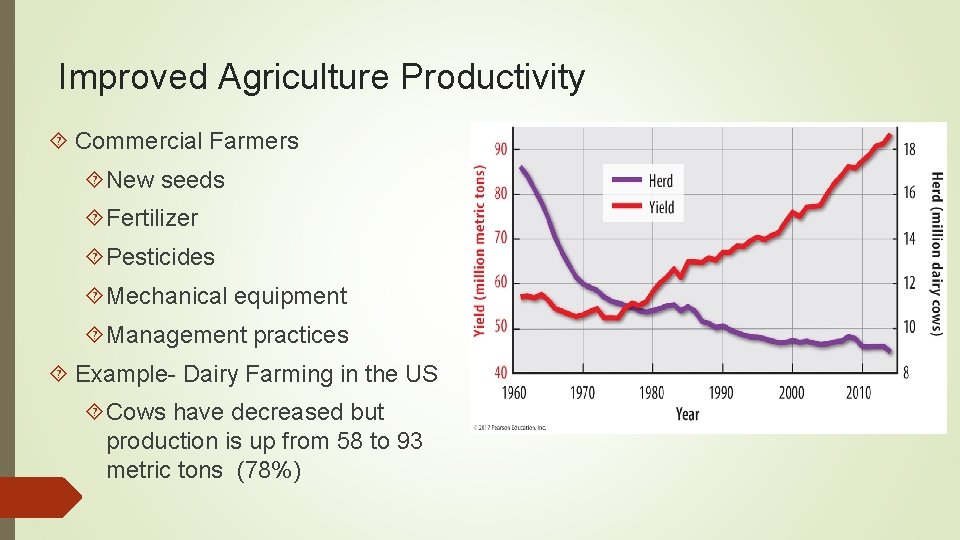 Improved Agriculture Productivity Commercial Farmers New seeds Fertilizer Pesticides Mechanical equipment Management practices Example-