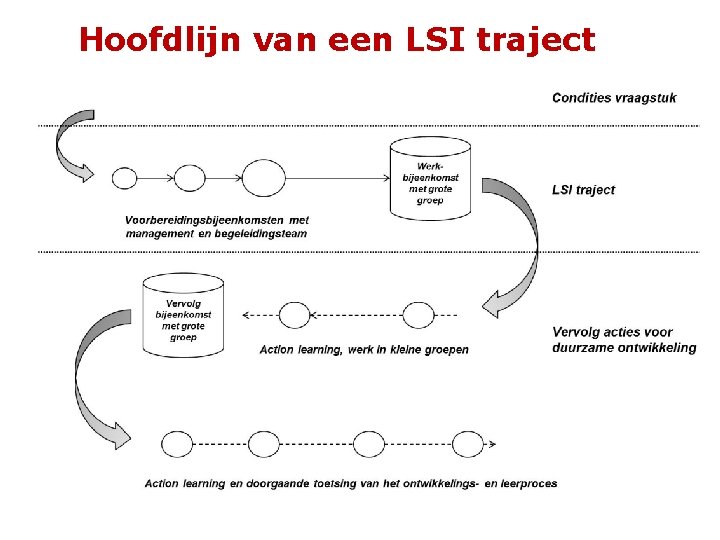 Hoofdlijn van een LSI traject 