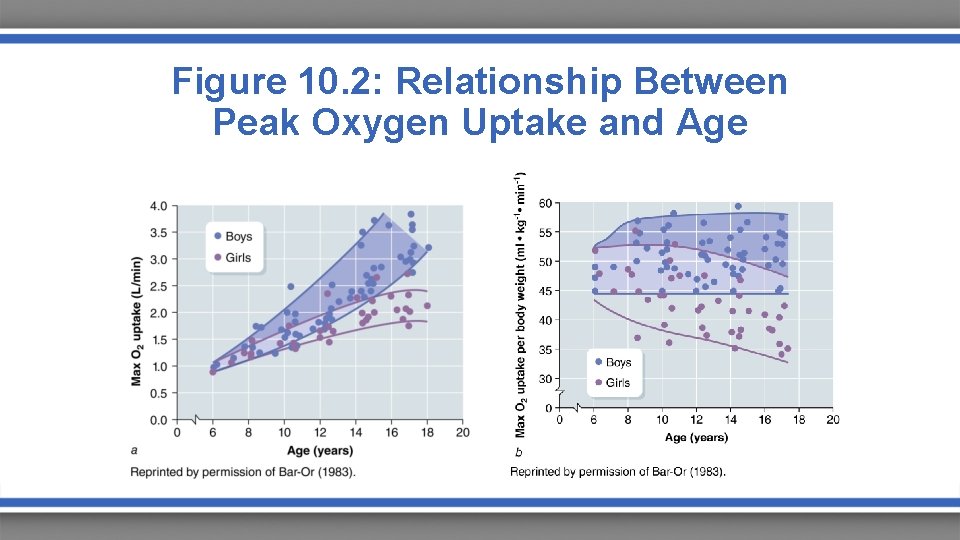 Figure 10. 2: Relationship Between Peak Oxygen Uptake and Age 