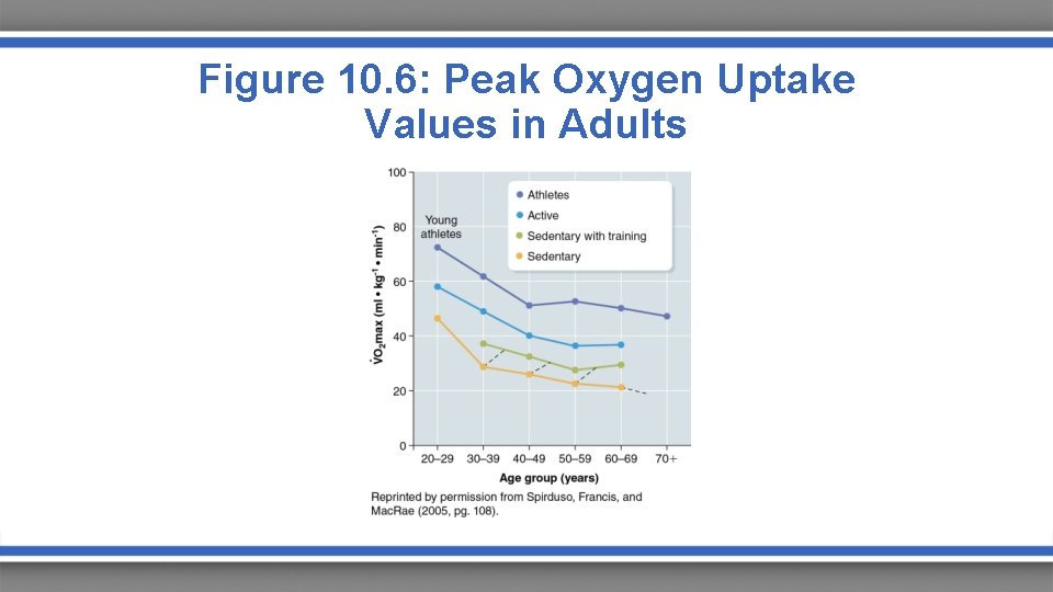 Figure 10. 6: Peak Oxygen Uptake Values in Adults 