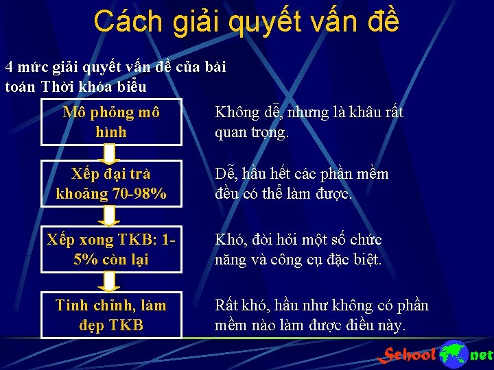 Cách giải quyết vấn đề 4 mức giải quyết vấn đề của bài toán