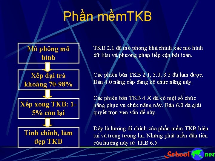 Phần mềm. TKB Mô phỏng mô hình TKB 2. 1 đã mô phỏng khá