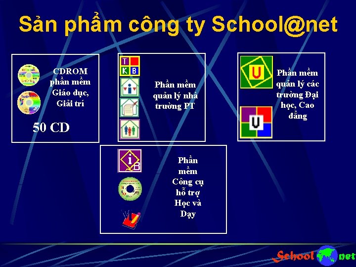 Sản phẩm công ty School@net CDROM phần mềm Giáo dục, Giải trí Phần mềm