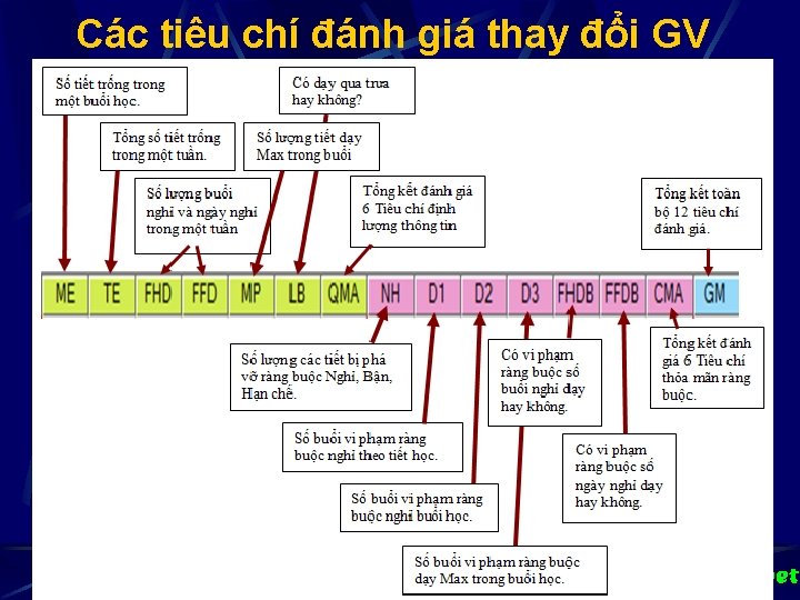 Các tiêu chí đánh giá thay đổi GV 