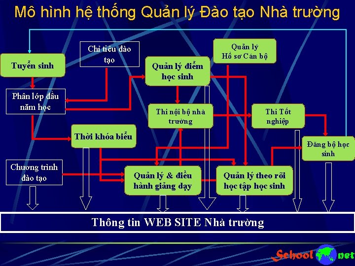 Mô hình hệ thống Quản lý Đào tạo Nhà trường Tuyển sinh Chỉ tiêu