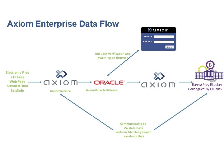 Axiom Enterprise Data Flow End User Verification and Matching on Browser Electronic Files FTP