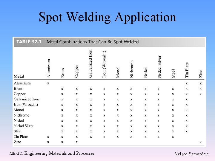 Spot Welding Application ME-215 Engineering Materials and Processes Veljko Samardzic Spot Welding Application ME-215 Engineering Materials and Processes Veljko Samardzic
