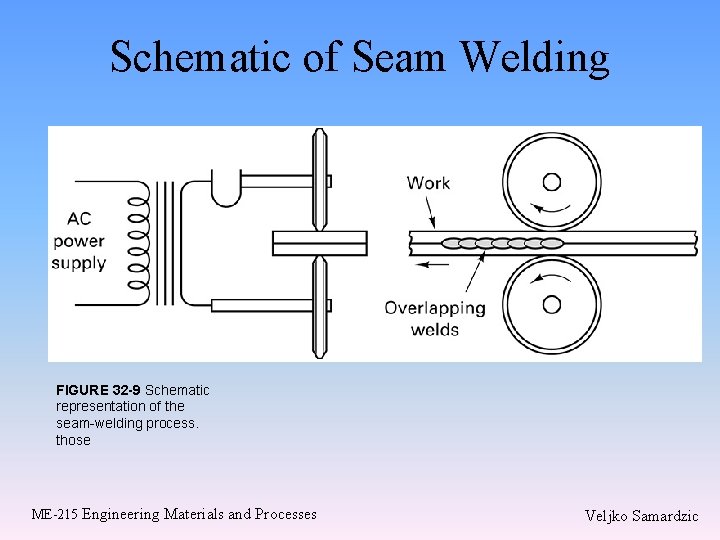 Schematic of Seam Welding FIGURE 32 -9 Schematic representation of the seam-welding process. those Schematic of Seam Welding FIGURE 32 -9 Schematic representation of the seam-welding process. those