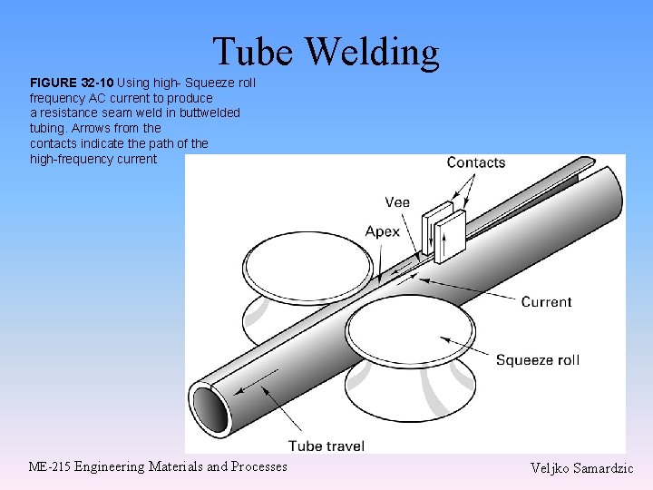 Tube Welding FIGURE 32 -10 Using high- Squeeze roll frequency AC current to produce Tube Welding FIGURE 32 -10 Using high- Squeeze roll frequency AC current to produce