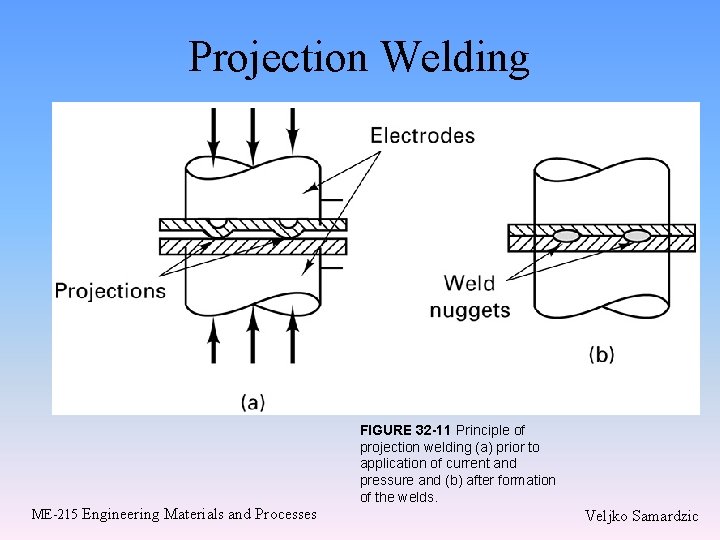 Projection Welding ME-215 Engineering Materials and Processes FIGURE 32 -11 Principle of projection welding Projection Welding ME-215 Engineering Materials and Processes FIGURE 32 -11 Principle of projection welding