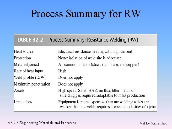 Process Summary for RW ME-215 Engineering Materials and Processes Veljko Samardzic Process Summary for RW ME-215 Engineering Materials and Processes Veljko Samardzic